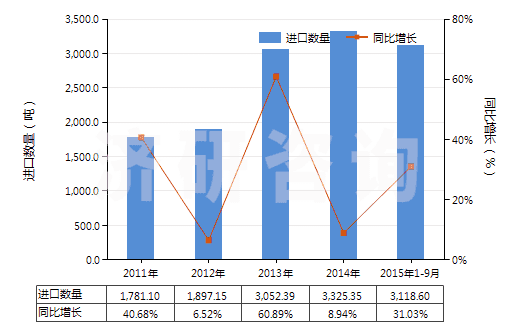 2011-2015年9月中國潔膚用有機表面活性產(chǎn)品及制品（零售包裝的）(HS34013000)進口量及增速統(tǒng)計